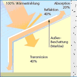 Abschattungswirkung